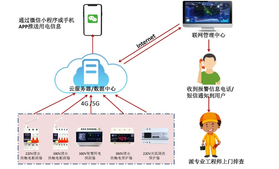 开云手机官方网站电保智慧安全用电-监狱伙房方案