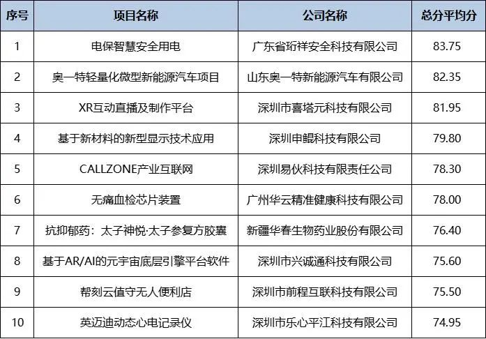 喜讯｜开云手机官方网站科技在2022院士博士科创大赛勇夺冠军！